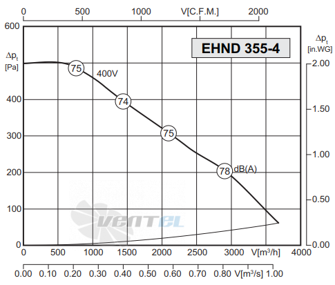 Rosenberg EHND 355-4 R - описание, технические характеристики, графики